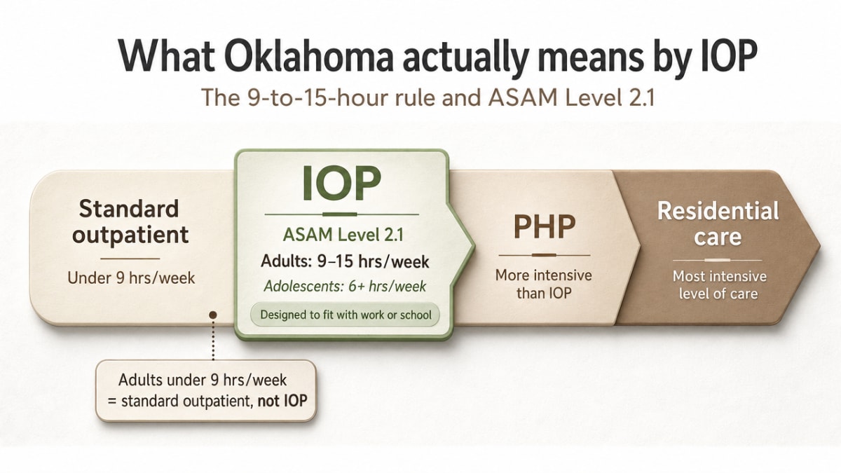 Visualize the continuum-of-care comparison explicitly listed in this section, showing where IOP (ASAM 2.1) sits between standard outpatient, PHP, and residential care by weekly treatment hours