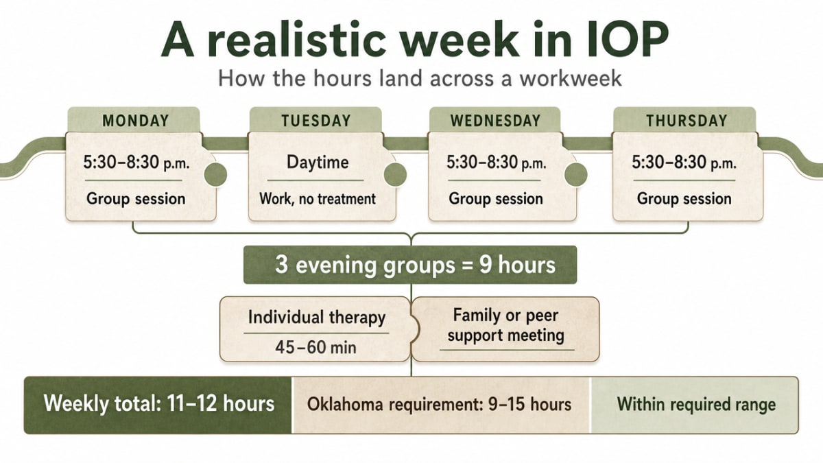 Visualize the section's cited weekly IOP schedule (three evening groups, individual therapy, family/peer session) as a process/journey infographic tied directly to Oklahoma's 9–15 hour requirement