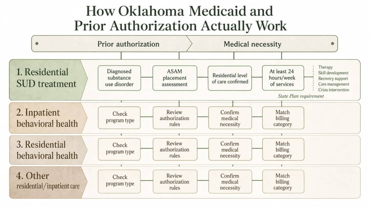 Summarizes Oklahoma Medicaid coverage pathways across four residential/inpatient categories referenced in the section, so readers can match their situation to a billing category
