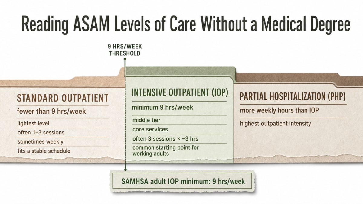Compare weekly clinical hours across the three outpatient levels of care discussed in the section, anchored to the SAMHSA nine-hour IOP minimum cited in prose