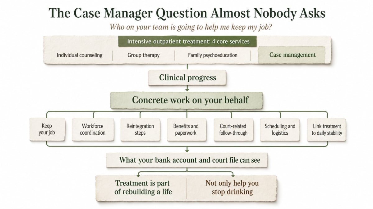 Visualize the concrete workforce and reintegration tasks a case manager performs, as itemized in this section's cited list