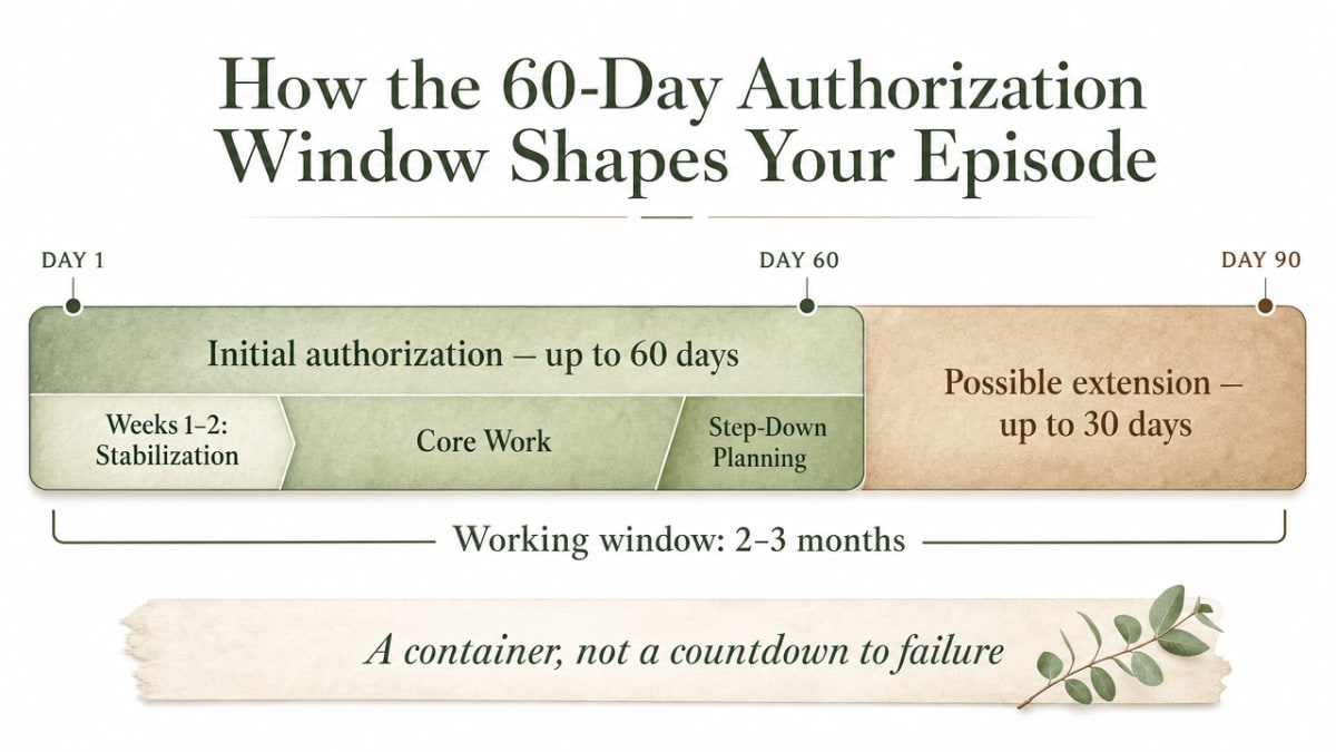 Visualize the PHP authorization arc as a timeline showing the 60-day initial window, 30-day possible extension, and clinical phases described in the section (stabilization, core work, step-down planning)