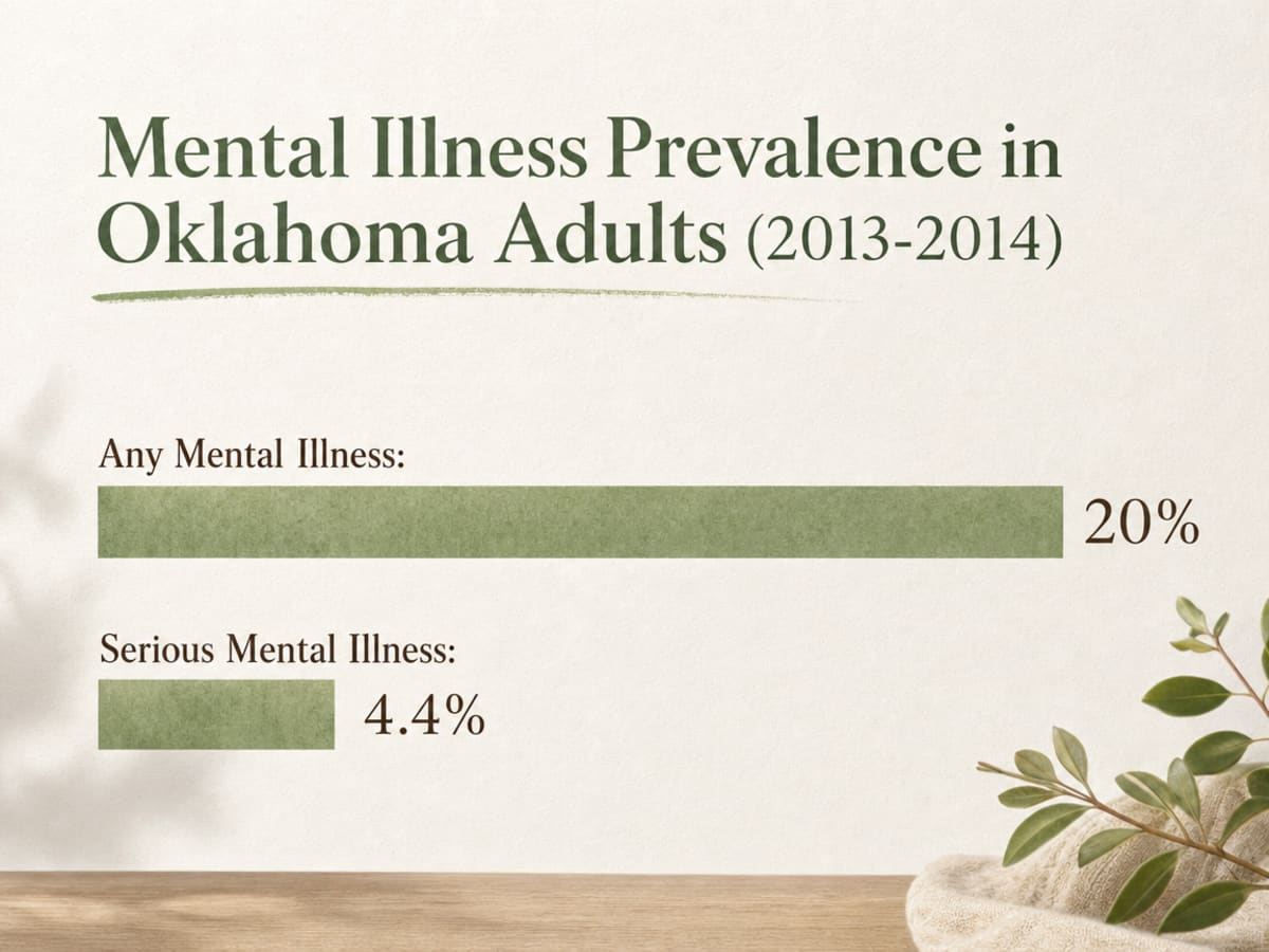 Chart showing Mental Illness Prevalence in Oklahoma Adults (2013-2014)