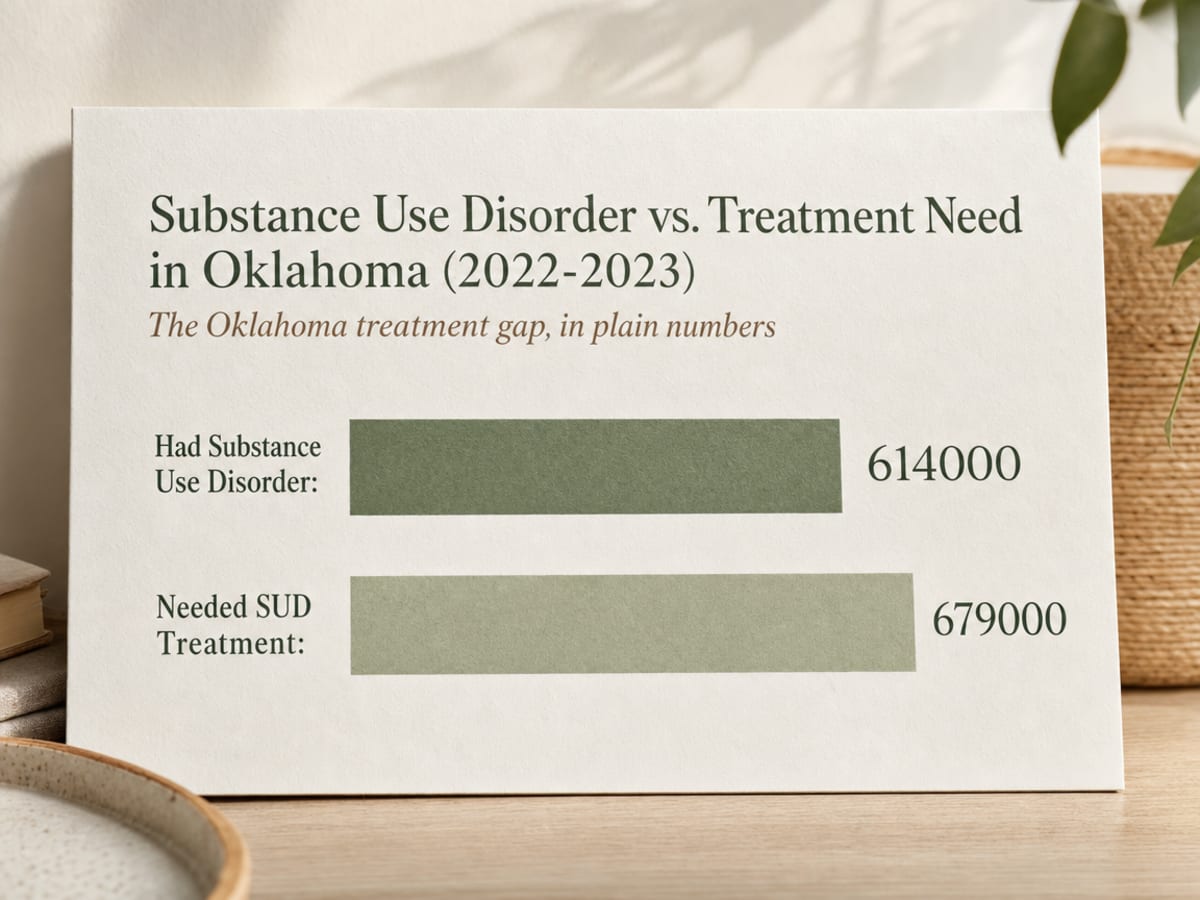 Chart showing Substance Use Disorder vs. Treatment Need in Oklahoma (2022-2023)