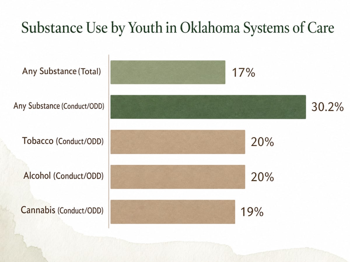 Chart showing Substance Use by Youth in Oklahoma Systems of Care