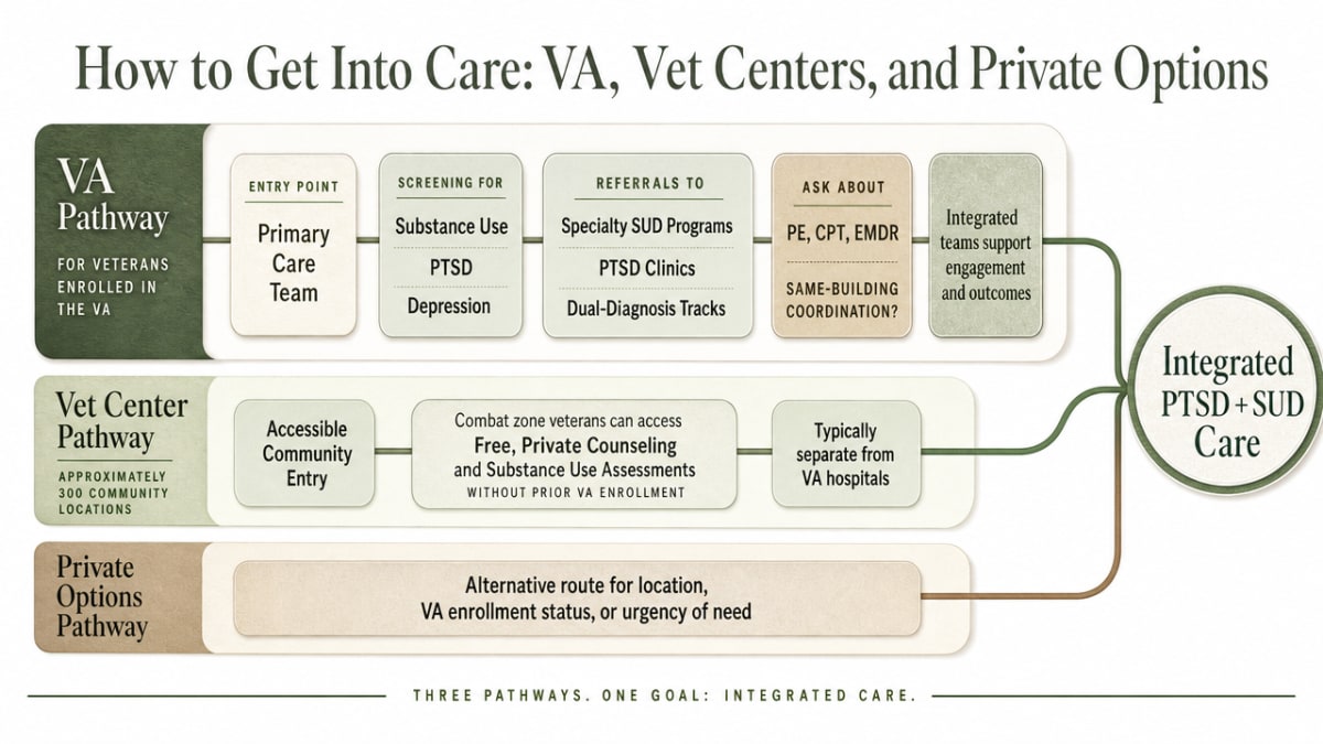 Visualize the three pathways to integrated PTSD and SUD care described in the section so readers can quickly compare entry points