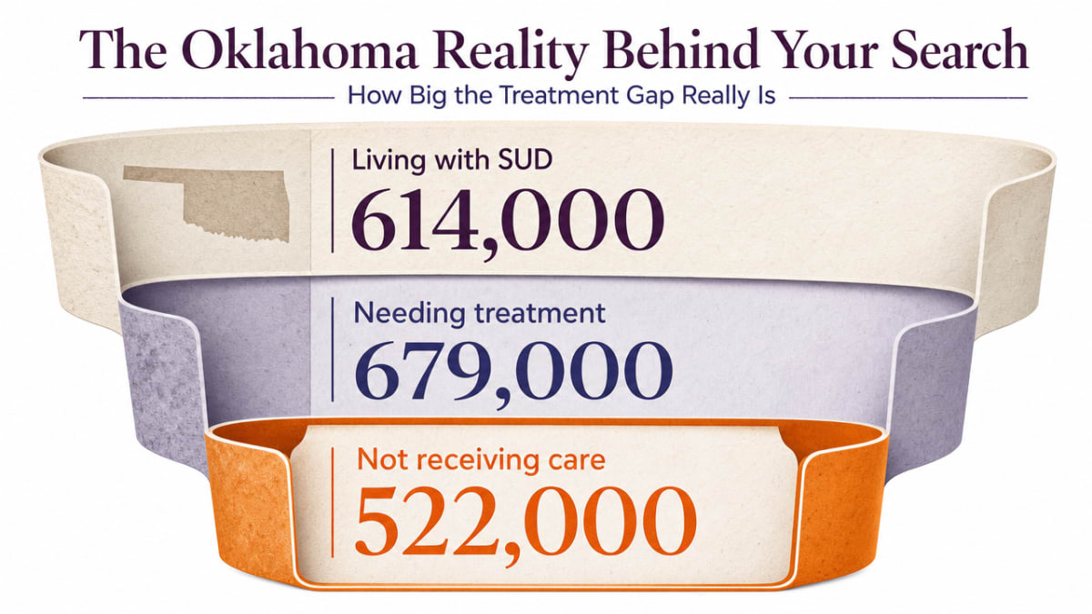 Visualize the Oklahoma SUD treatment gap cited in the section, using the exact figures referenced in the prose