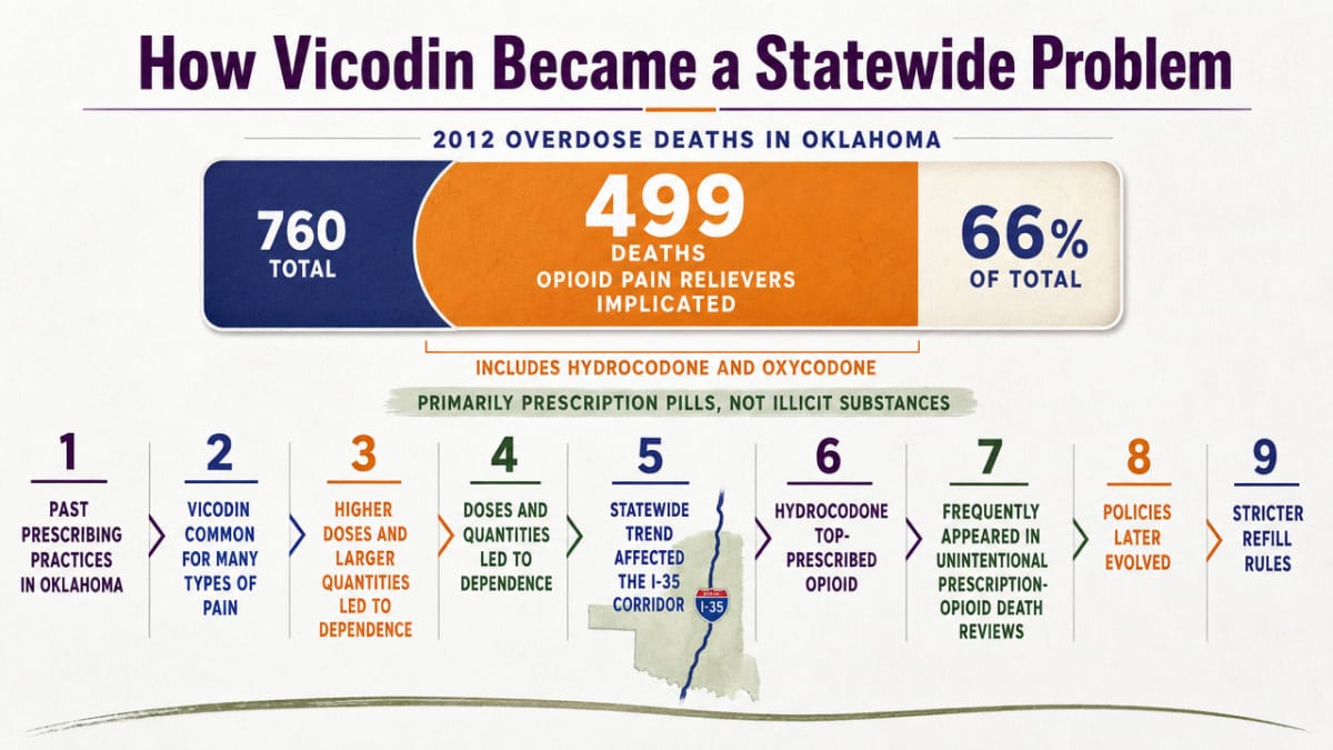 Visualize the cited 2012 statistic showing prescription opioid pain relievers dominated Oklahoma overdose deaths, directly supporting this section's historical framing