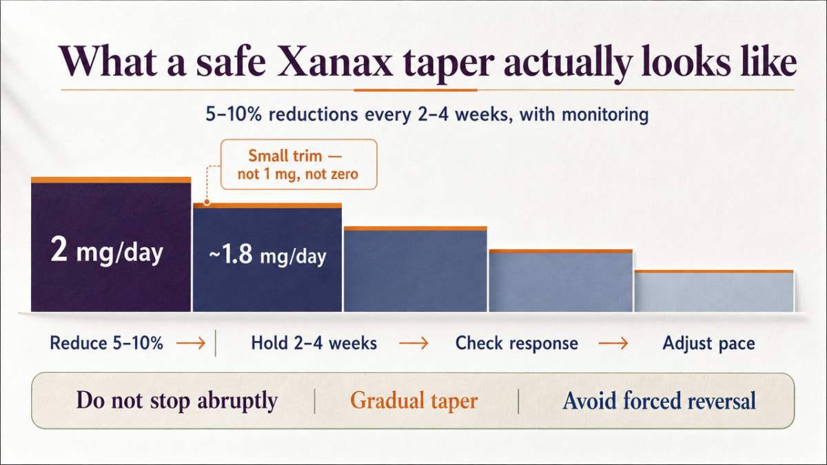 Visualize the cited clinical taper protocol (5-10% reductions every 2-4 weeks with monitoring) as a step-down process, supporting the section's plain-English explanation of pacing
