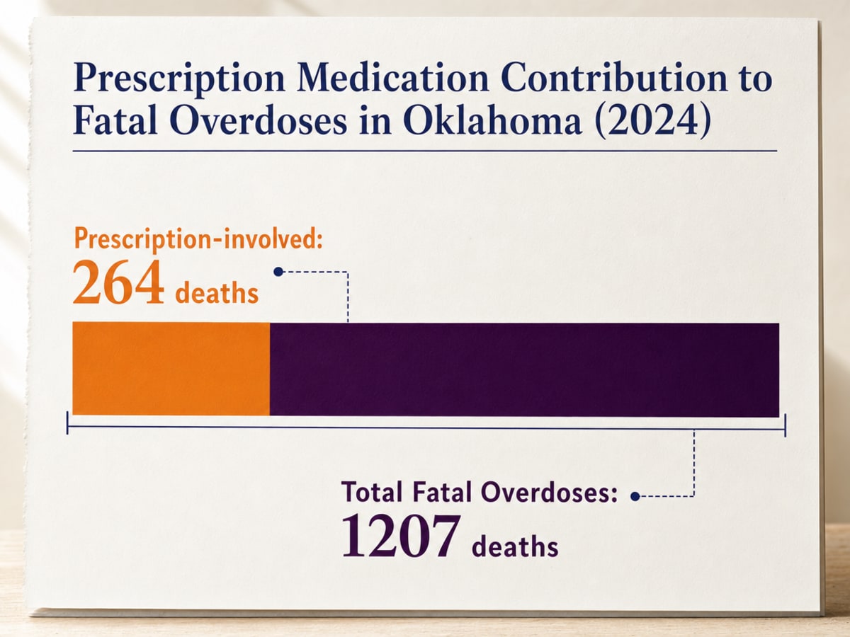 Chart showing Prescription Medication Contribution to Fatal Overdoses in Oklahoma (2024)