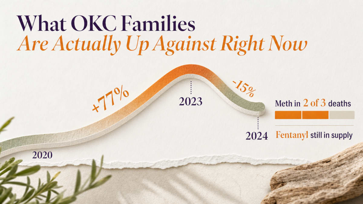 Visualize the Oklahoma overdose trend and substance mix cited in this section, which is quantified in the surrounding prose