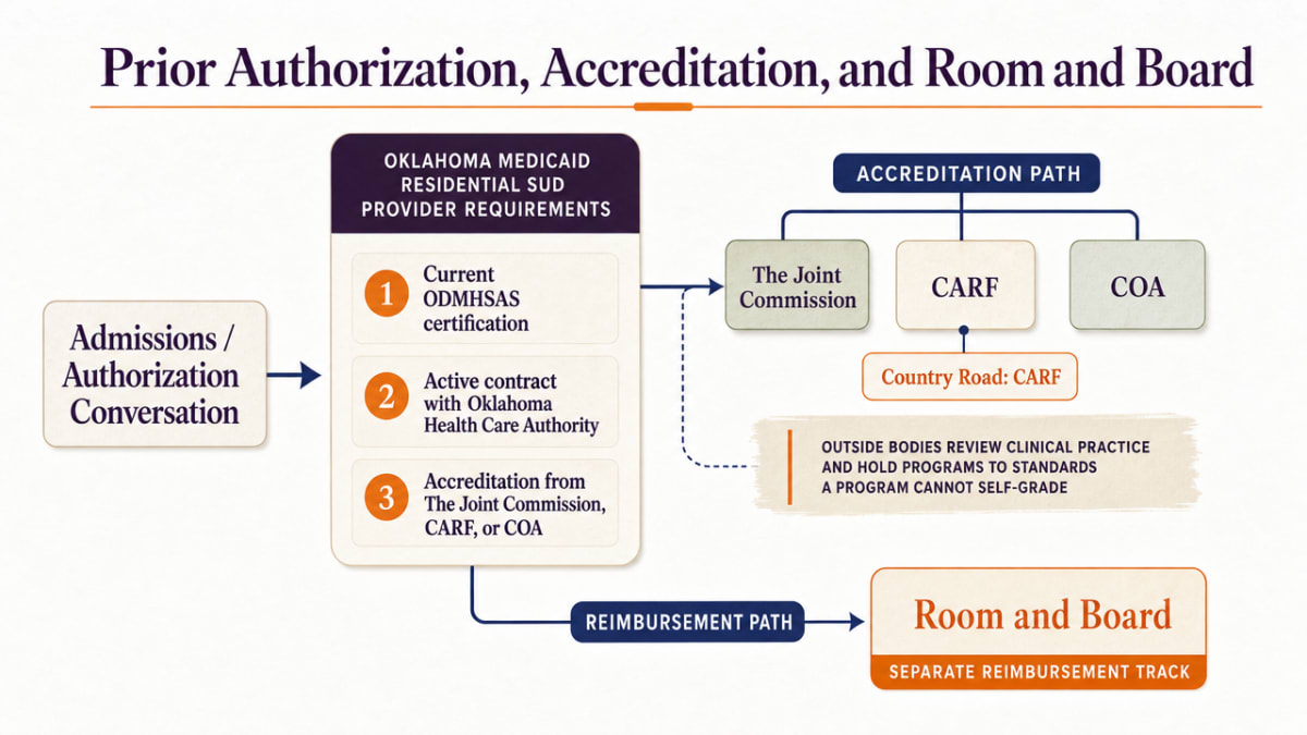 Process infographic mapping the Oklahoma residential SUD admission and coverage workflow cited in the section (certification, accreditation, prior authorization, room-and-board exclusion)
