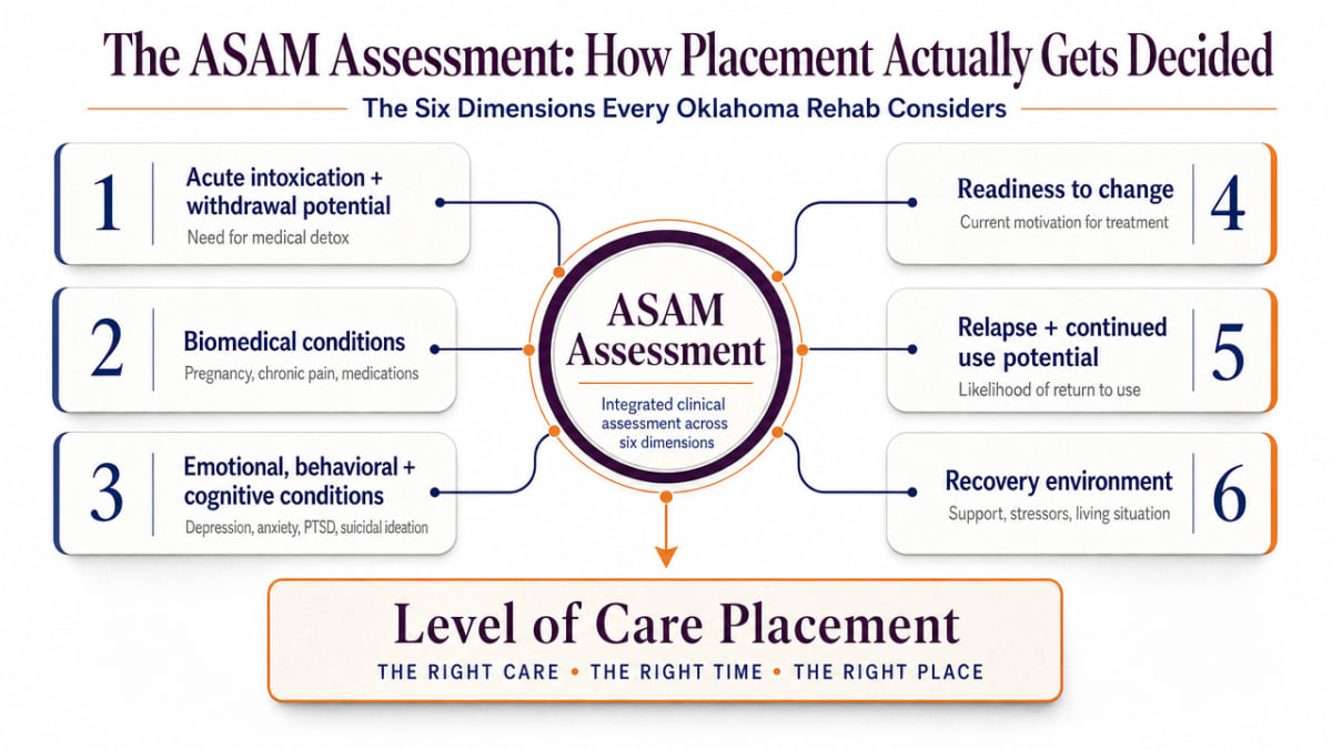 Visualize the six ASAM dimensions explicitly listed in the section as a clear framework diagram that supports the placement decision process