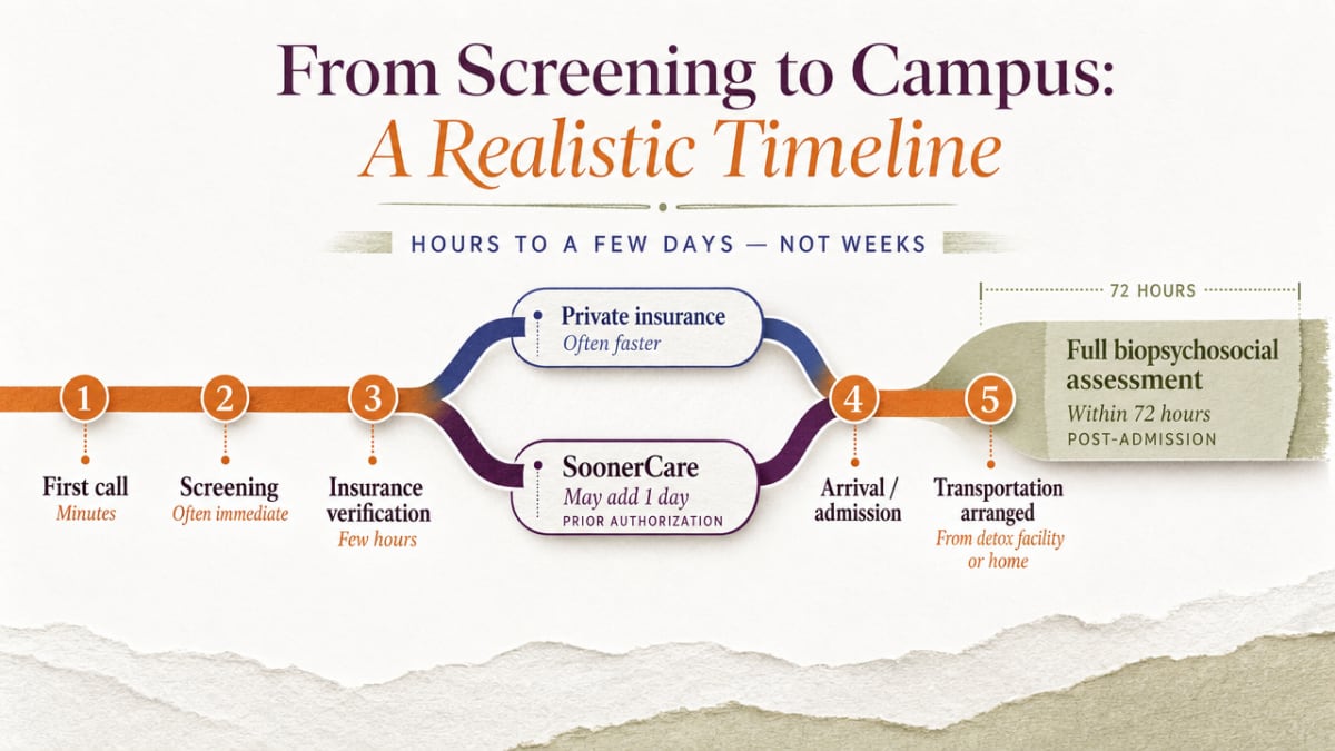 Visualize the admissions timeline described in the section, showing the sequence from first call through arrival with the 72-hour post-admission assessment window