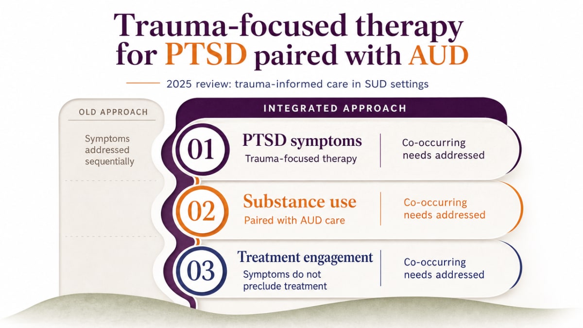 Summarize the three outcome domains identified in the 2025 systematic review of trauma-informed care in SUD settings, directly cited in the section