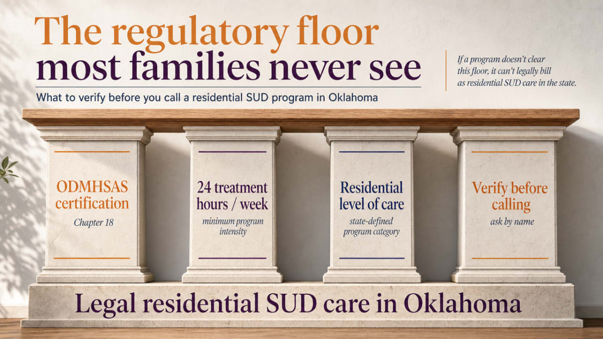 Visualize the four-part framework of legitimate residential SUD care in Oklahoma cited in this section, giving families a scannable reference for what to verify before calling a program