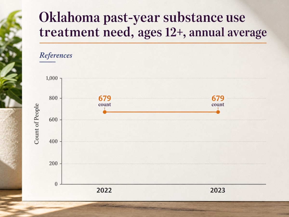 Chart showing Oklahoma past-year substance use treatment need, ages 12+, annual average
