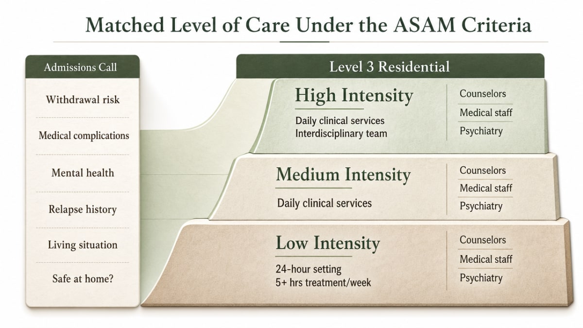 Visualize the ASAM residential level-of-care framework referenced in this section, showing how intensity scales and what each level provides