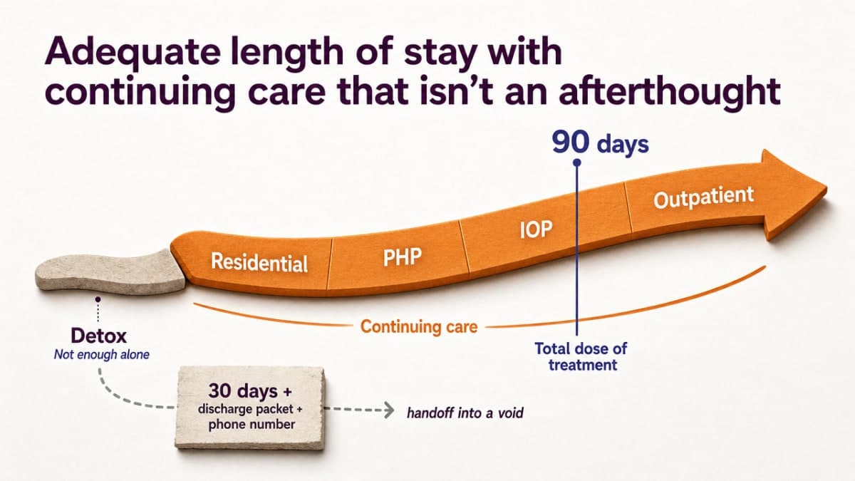 Illustrate the continuum of care arc described in the section — residential through PHP, IOP, and continuing outpatient — anchored to the 90-day threshold cited from NIDA in the surrounding prose