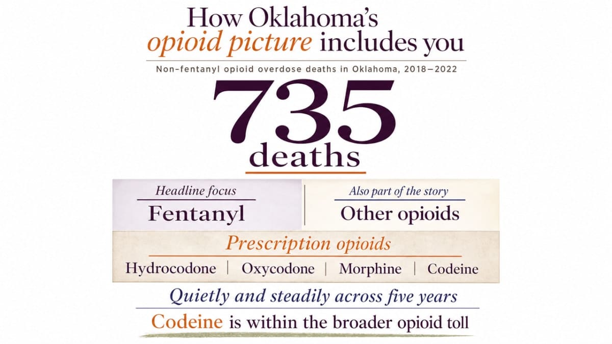 Reinforce the cited statistic that anchors codeine within Oklahoma's broader non-fentanyl opioid overdose toll