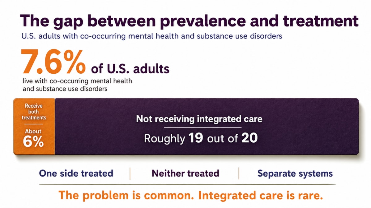 Visualize the striking prevalence-to-treatment gap cited in this section, which is the key data point of the article