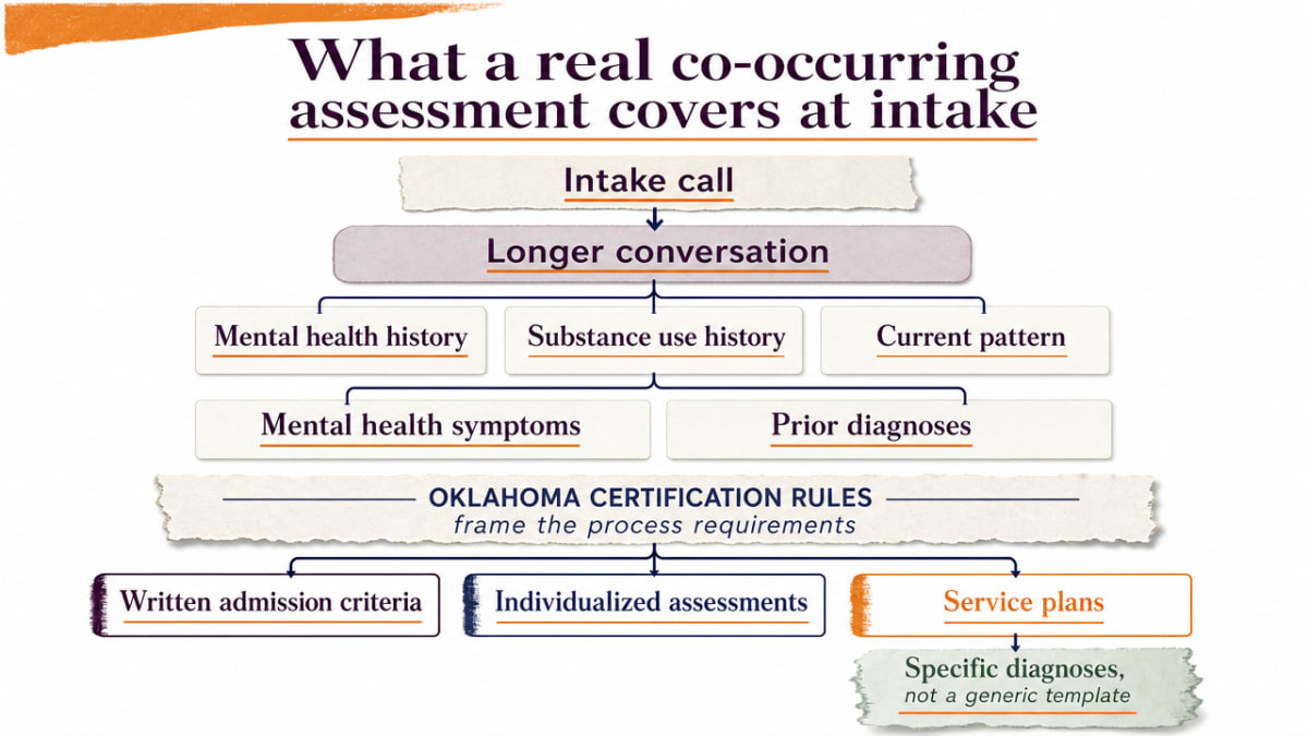 Visualize the specific assessment components cited from SAMHSA TIP 42, giving readers a concrete checklist of what to expect at intake