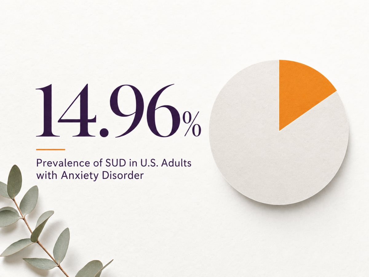 Infographic showing Prevalence of SUD in U.S. Adults with Anxiety Disorder