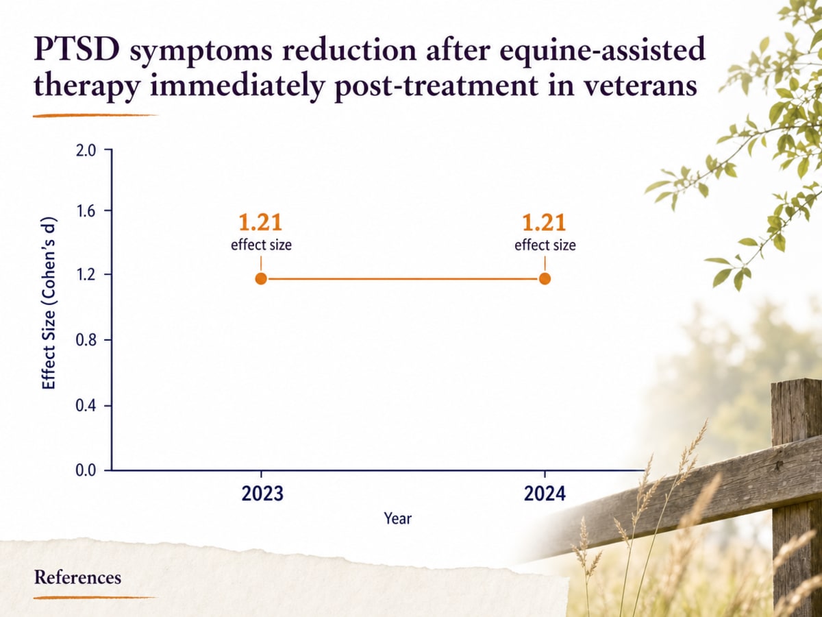 Chart showing PTSD symptoms reduction after equine-assisted therapy immediately post-treatment in veterans