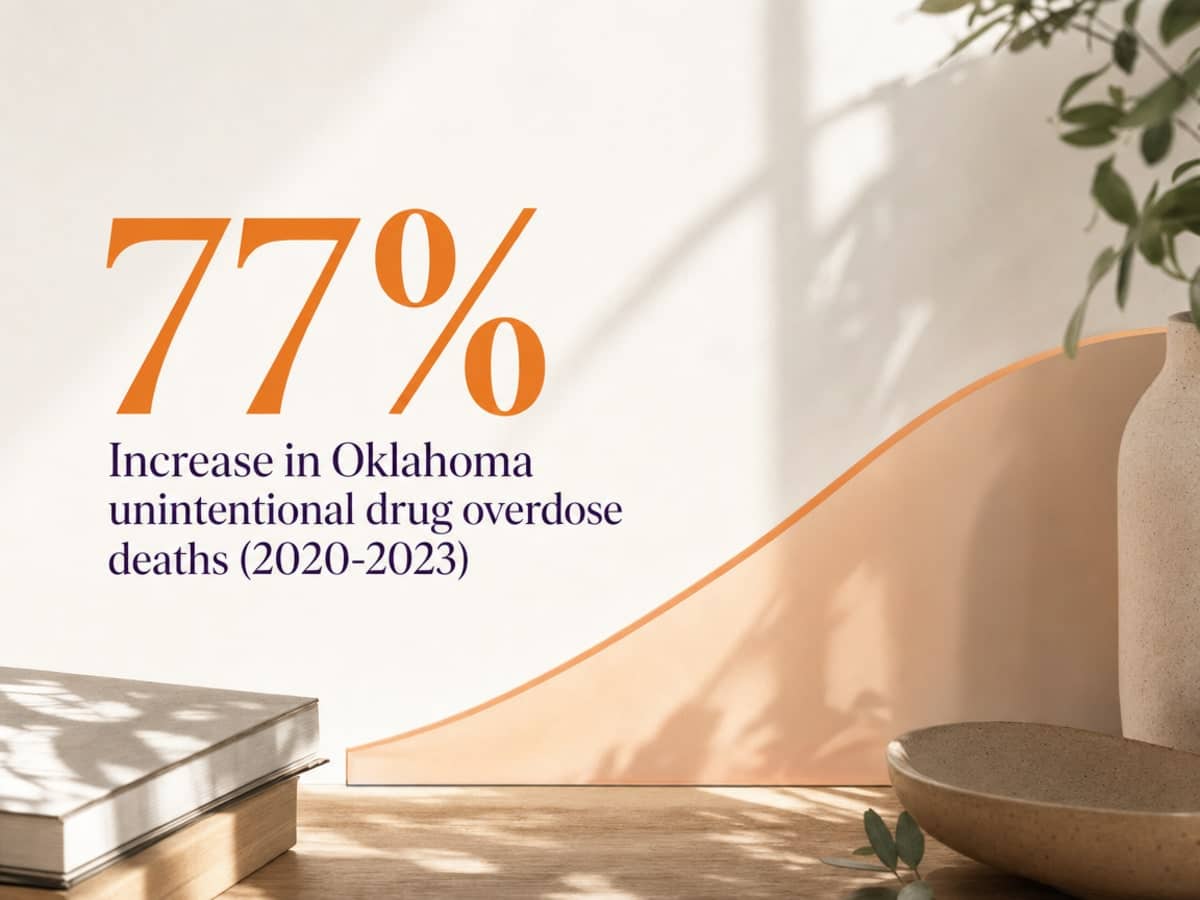 Infographic showing Increase in Oklahoma unintentional drug overdose deaths (2020-2023)