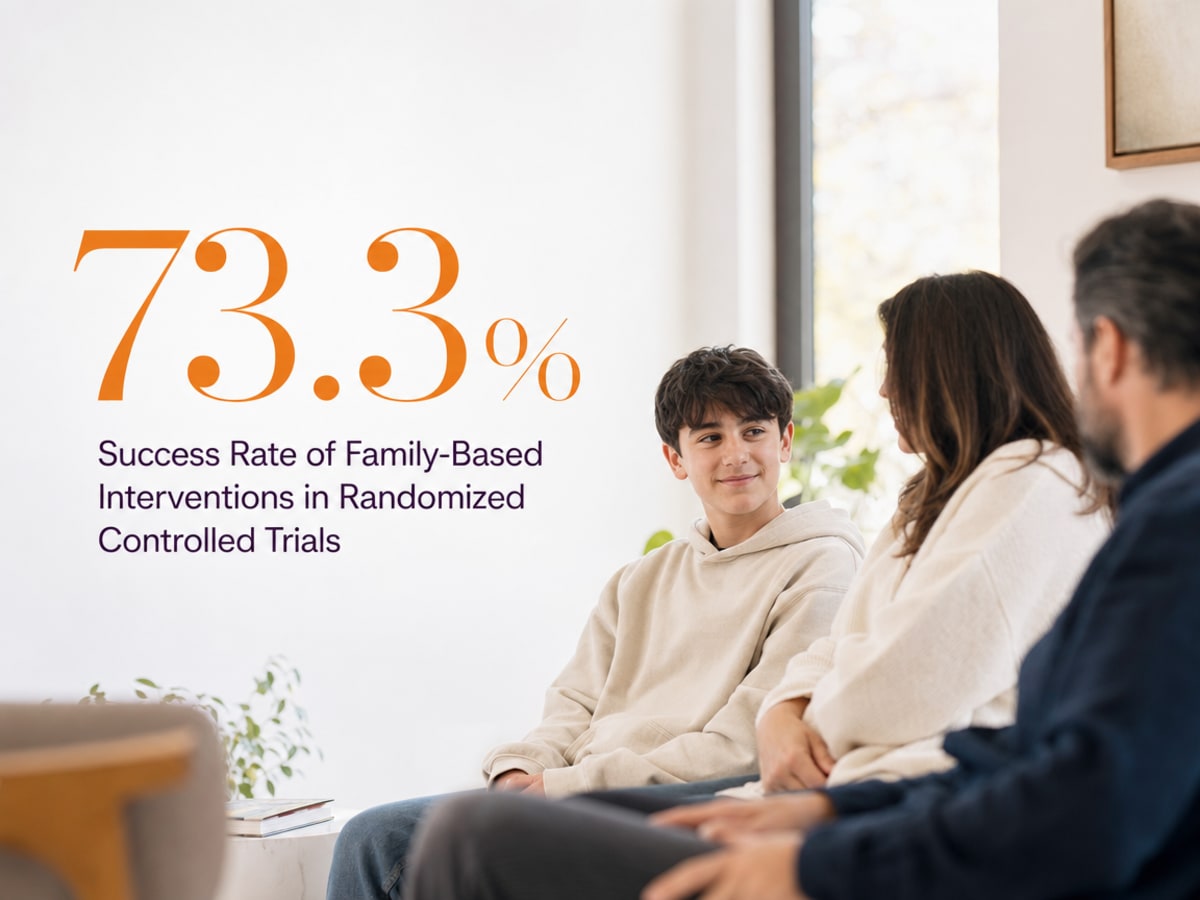Infographic showing Success Rate of Family-Based Interventions in Randomized Controlled Trials
