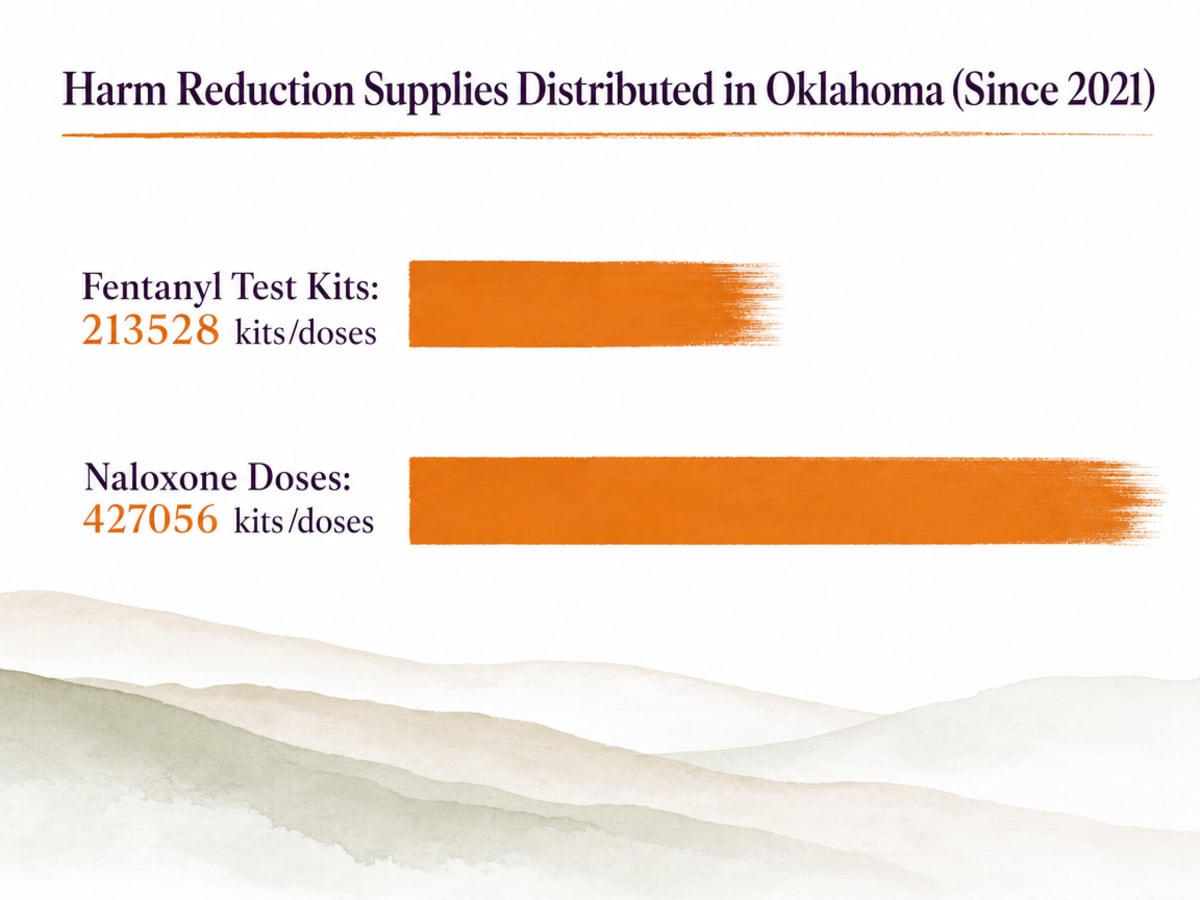 Chart showing Harm Reduction Supplies Distributed in Oklahoma (Since 2021)
