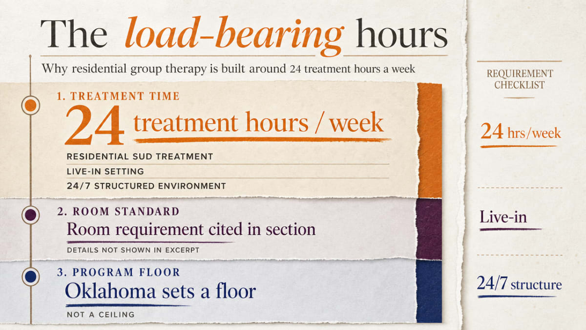 Visualize Oklahoma's three regulatory floor requirements for residential SUD programs that are explicitly cited in the surrounding prose, giving readers a scannable comparison checklist