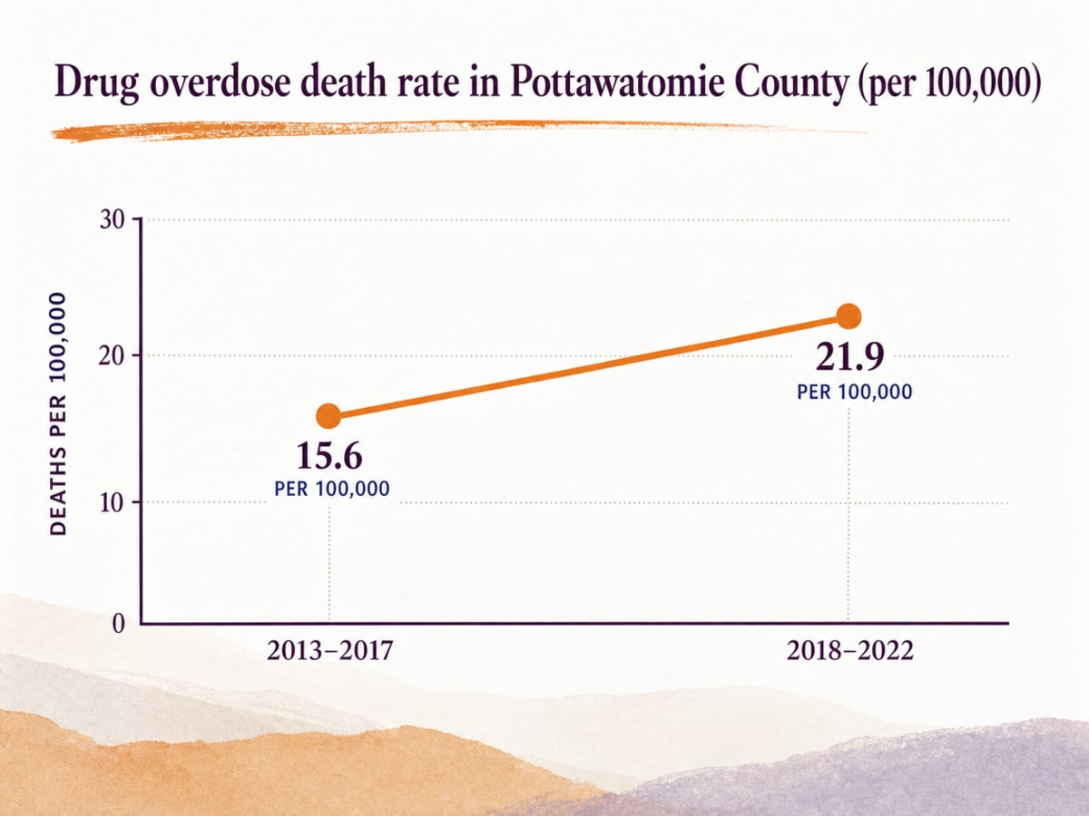 Chart showing Drug overdose death rate in Pottawatomie County (per 100,000)