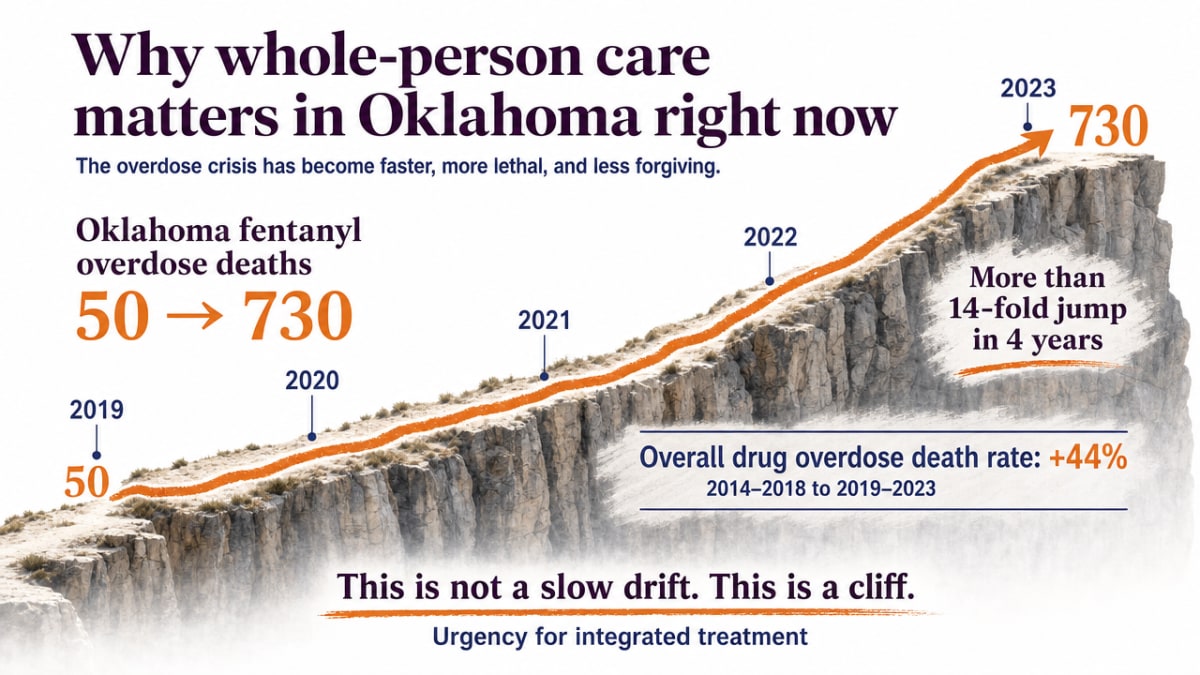 Show the dramatic escalation of Oklahoma fentanyl overdose deaths cited in the section, underscoring the urgency for integrated treatment