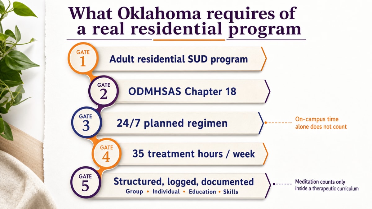 Visualize the five regulatory gates a legitimate Oklahoma residential SUD program must clear, as enumerated in the section