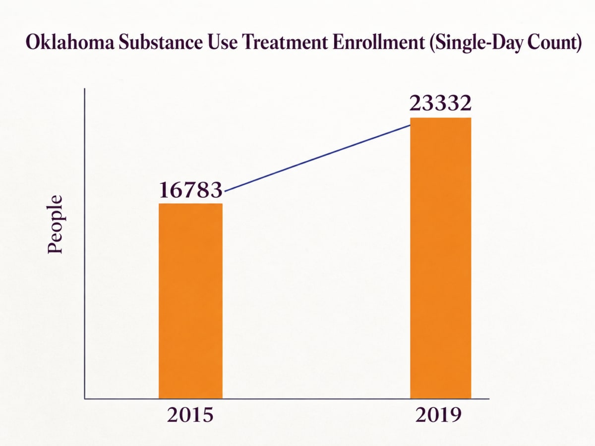 Chart showing Oklahoma Substance Use Treatment Enrollment (Single-Day Count)
