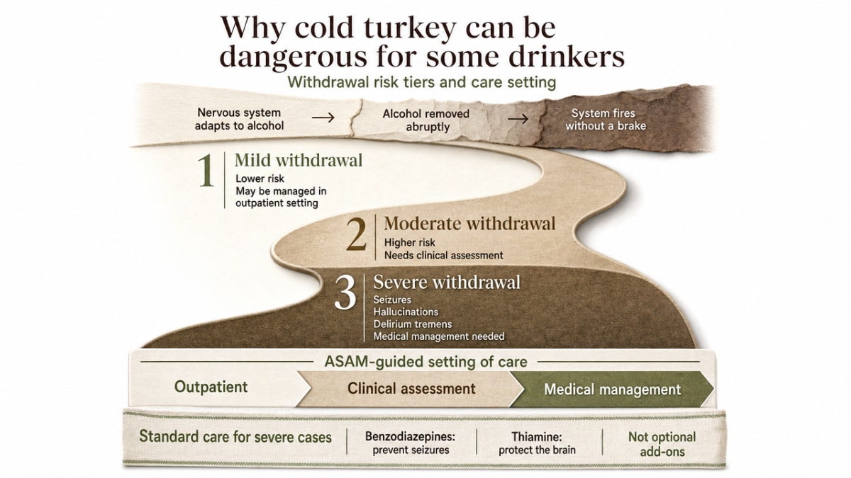 Visualize the three withdrawal risk tiers described in this section so readers can locate themselves and match to the correct setting of care per ASAM guidance