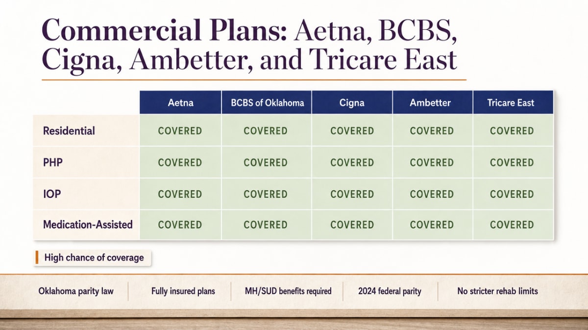Visualize the coverage matrix showing which commercial carriers cover which levels of SUD care under Oklahoma parity law, directly supporting this section's core claim