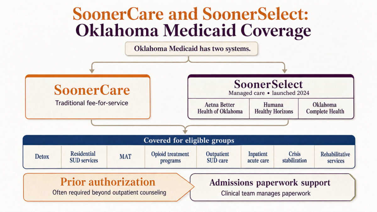 Show the SoonerCare/SoonerSelect covered services across eligibility groups, matching the section's description of Medicaid coverage and prior authorization