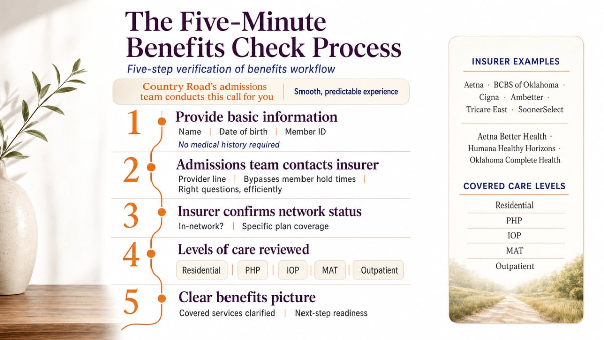 Illustrate the five-step verification of benefits workflow described step-by-step in this section
