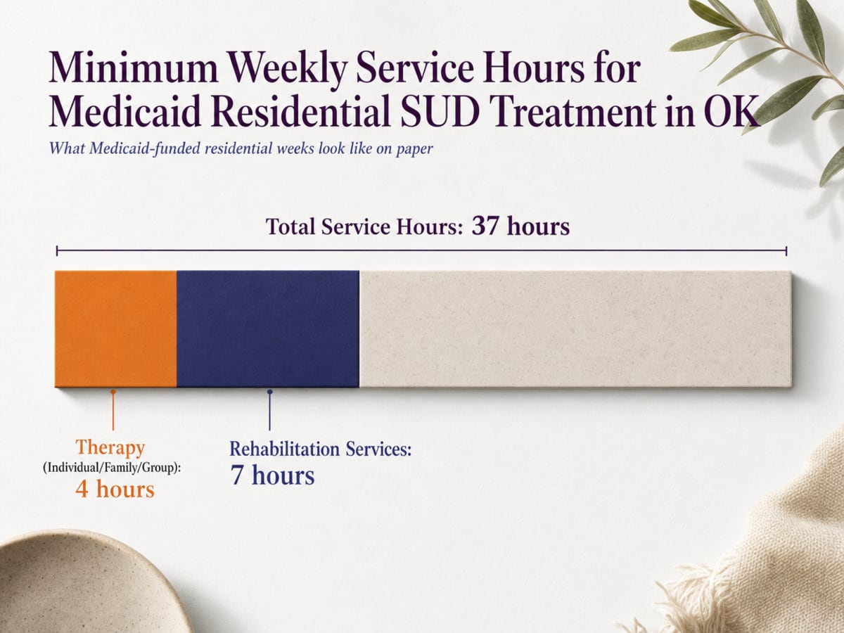 Chart showing Minimum Weekly Service Hours for Medicaid Residential SUD Treatment in OK