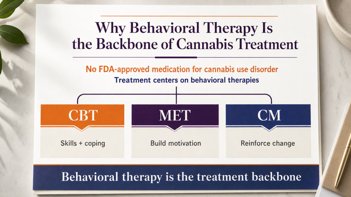 Process infographic comparing the three evidence-based behavioral therapies described in this section (CBT, MET, CM), matching the article's explicit breakdown of what each does and who it fits best