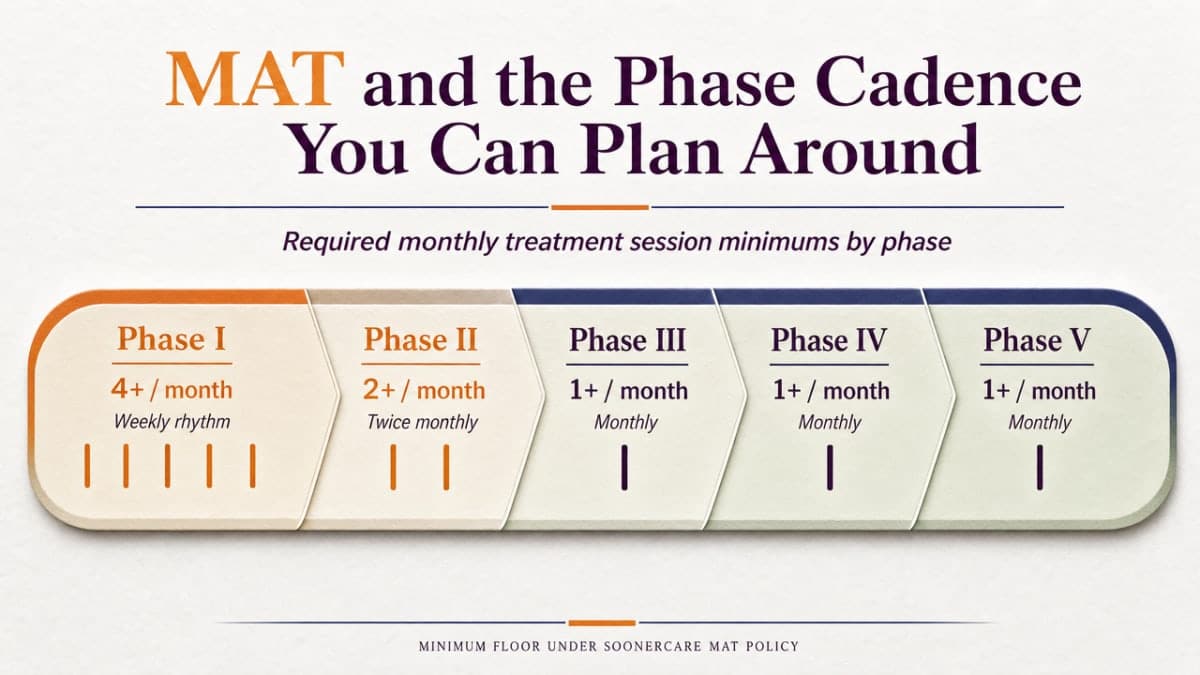 Visualize the SoonerCare MAT phased session cadence described in the section so readers can see the required monthly session minimums across phases