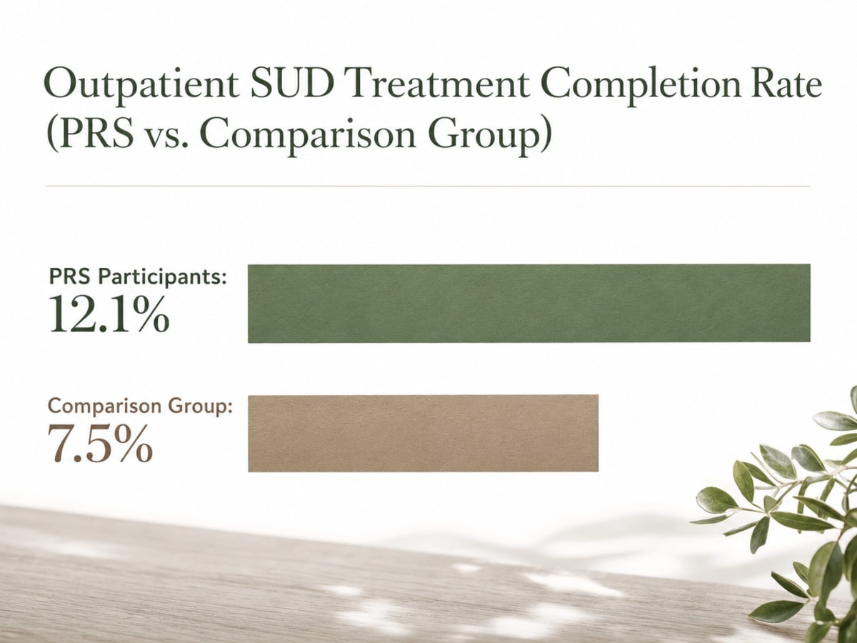 Chart showing Outpatient SUD Treatment Completion Rate (PRS vs. Comparison Group)
