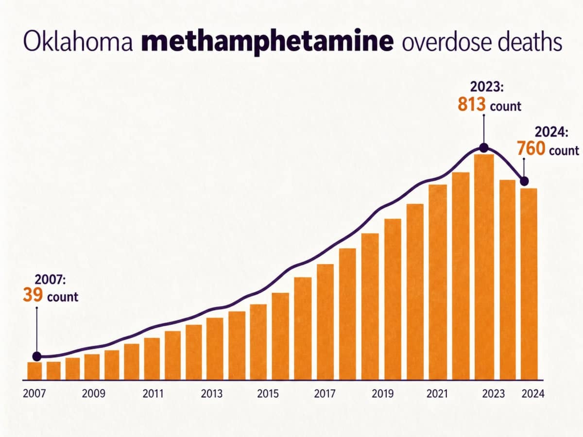 Chart showing Oklahoma <b>methamphetamine</b> overdose deaths