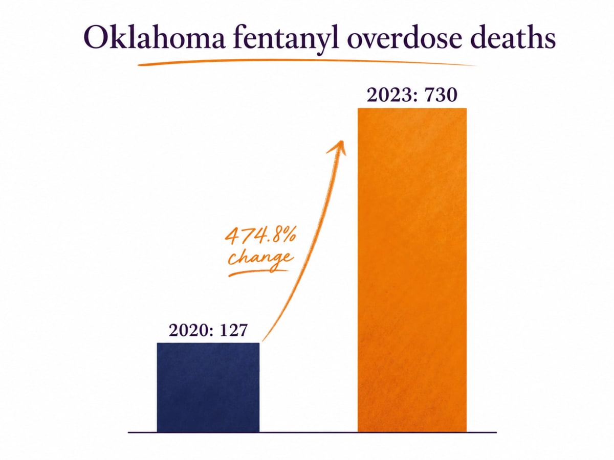 Chart showing Oklahoma fentanyl overdose deaths