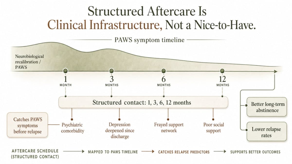 Visualize the structured continuing-care check-in schedule described in the section (1, 3, 6, 12 months) mapped against the PAWS symptom timeline and the predictors aftercare is designed to catch