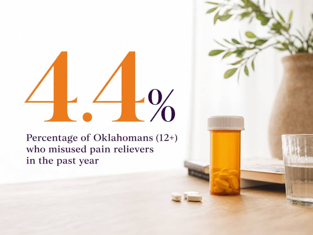 Infographic showing Percentage of Oklahomans (12+) who misused pain relievers in the past year