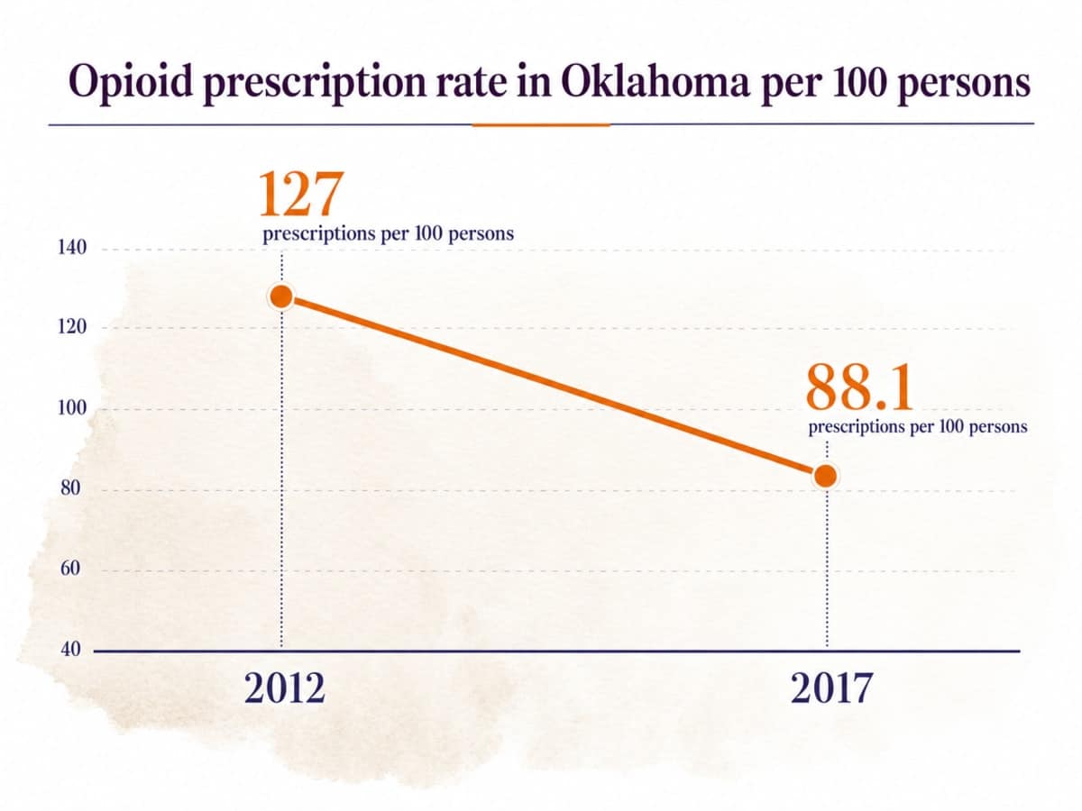 Chart showing Opioid prescription rate in Oklahoma per 100 persons