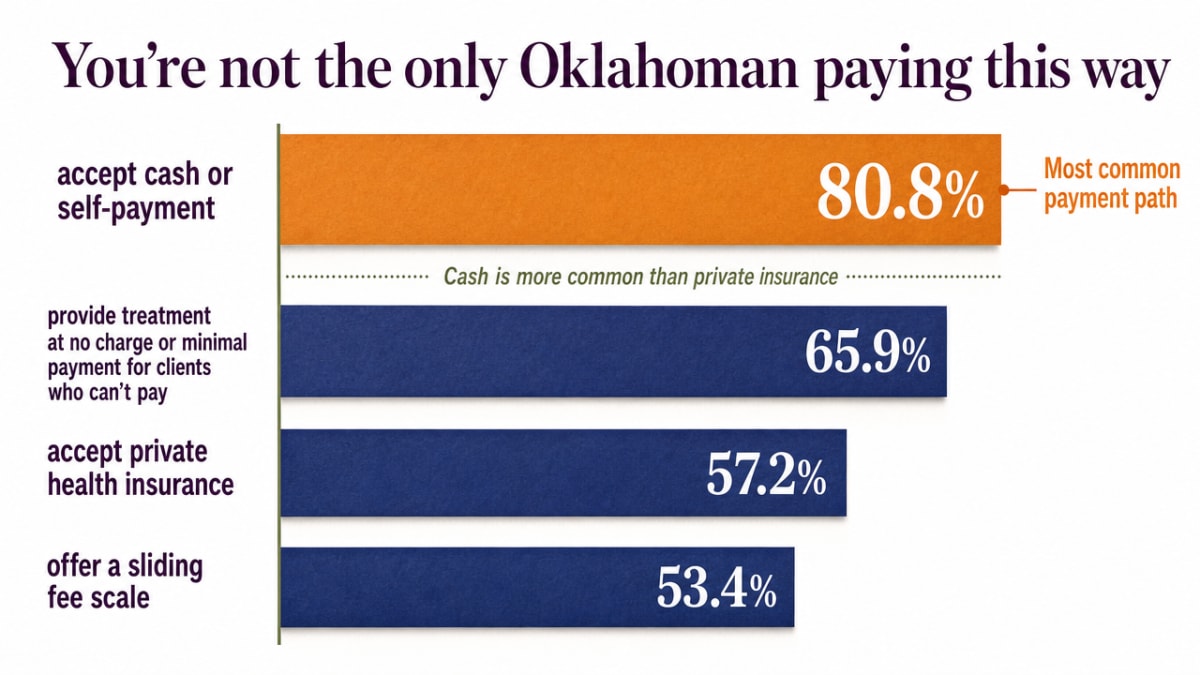 Visualize the four cited Oklahoma facility payment/access statistics that anchor this section, showing readers that private pay is standard rather than exceptional